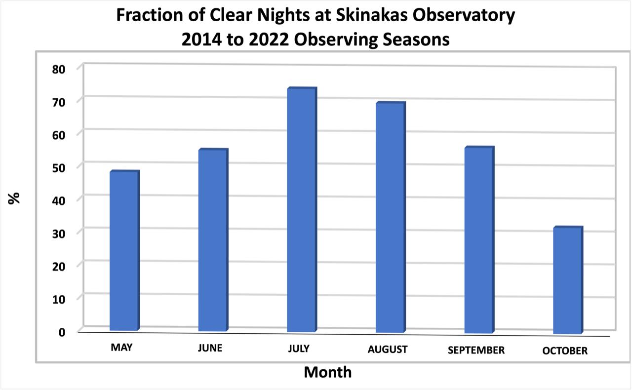 weather monthly 2014 2022